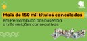 Mais de 151 mil títulos em Pernambuco foram cancelados por ausência a três eleições consecutivas