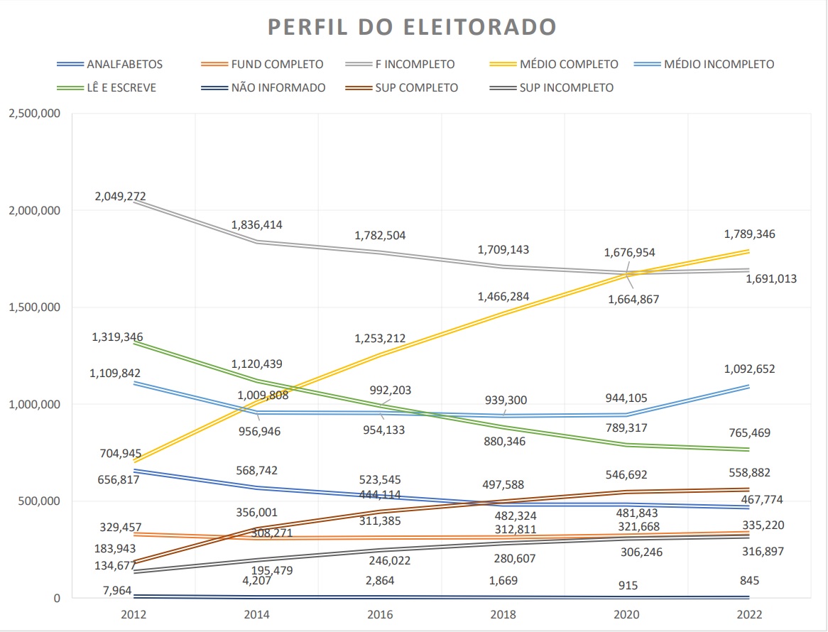 PE: pela 1ª vez, maior parcela do eleitorado tem ensino médio completo