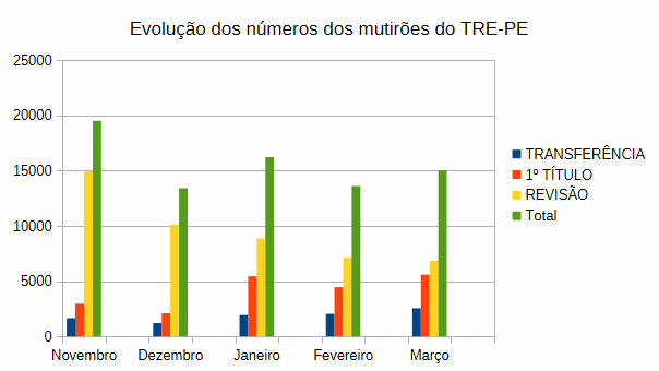 Evolução dos mutirões do TRE-PE por tipo de serviço demandado