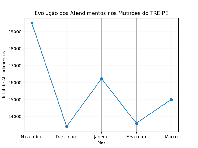 Evolução dos atendimentos dos mutirões do TRE-PE