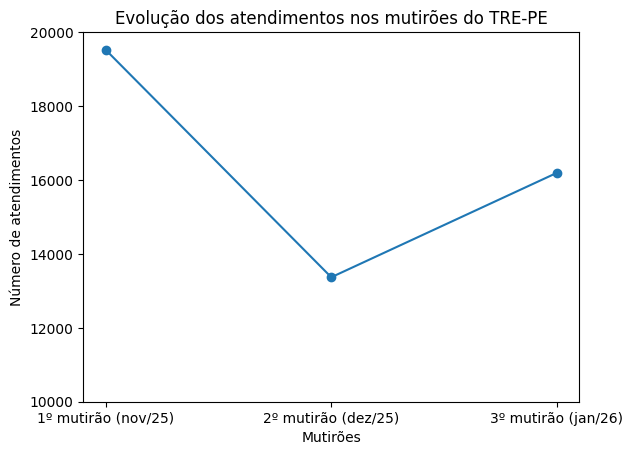 TRE-PE fecha mutirão com 16.191 atendimentos em todo o estado gráfico 2
