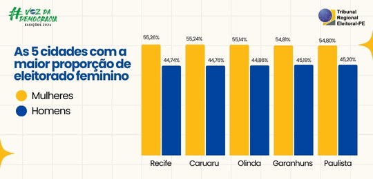 TRE-PE - Ranking das cinco cidades com a maior proporção de eleitorado feminino