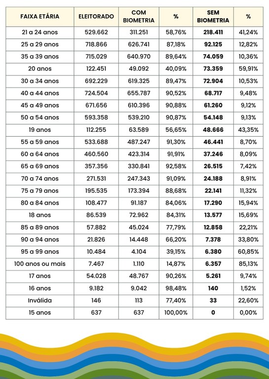 TRE-PE realiza mutirão para coleta biométrica e emissão do 1º título 2 TRE-PE realiza mutirão para coleta biométrica e emissão do 1º título 2