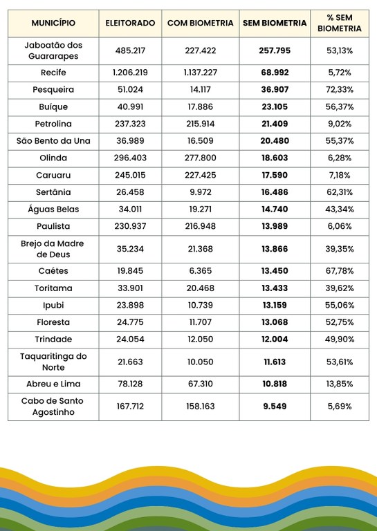 TRE-PE realiza mutirão para coleta biométrica e emissão do 1º título 2 TRE-PE realiza mutirão para coleta biométrica e emissão do 1º título 2