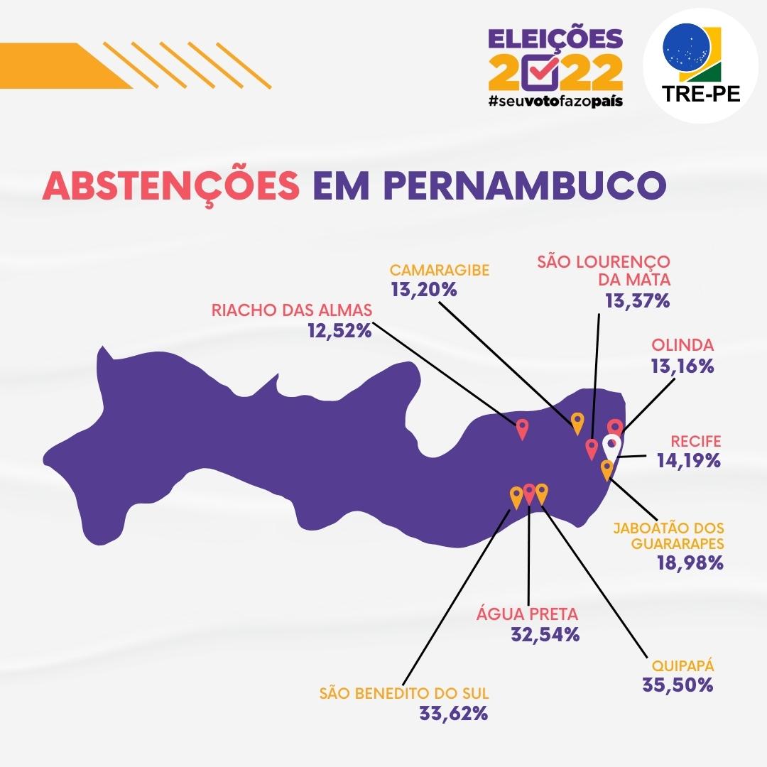 Cidades com os maiores índices de abstenção no 1º turno em PE