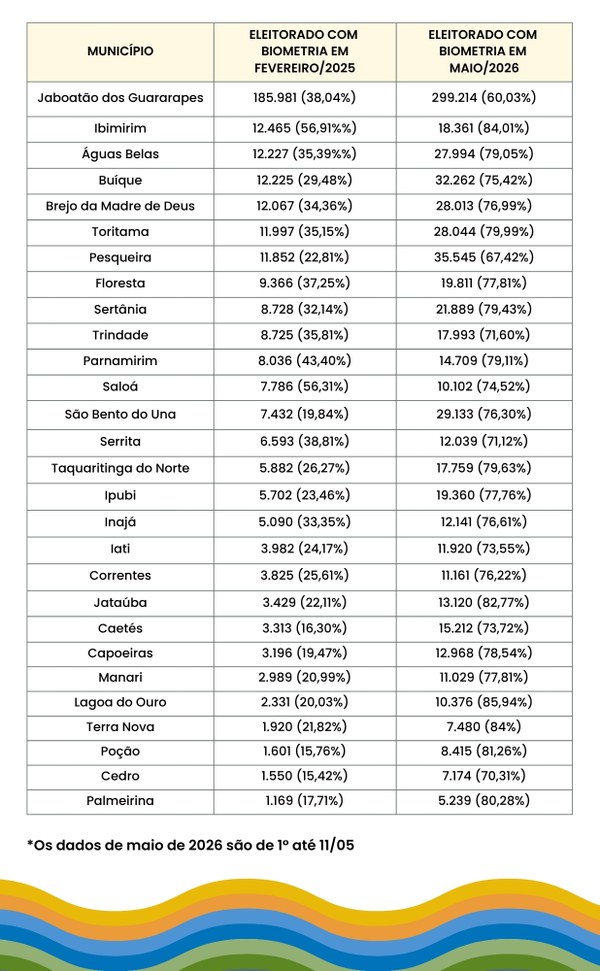Dados do eleitorado com Biometria por município em PE