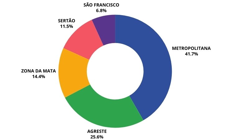 Gráfico Região Metropolitana concentra 41,70% do eleitorado pernambucano
