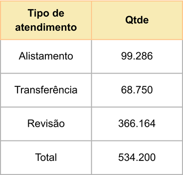 TRE de Pernambuco registra aumento de atendimentos ao público em 2025