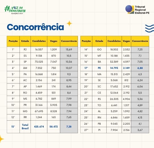 PE é o 11º no ranking nacional e 3º do NE em registros de candidaturas TABELA GERAL FINAL