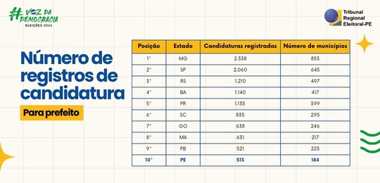 PE é o 11º no ranking nacional e 3º do NE em registros de candidaturas TABELA PREFEITO