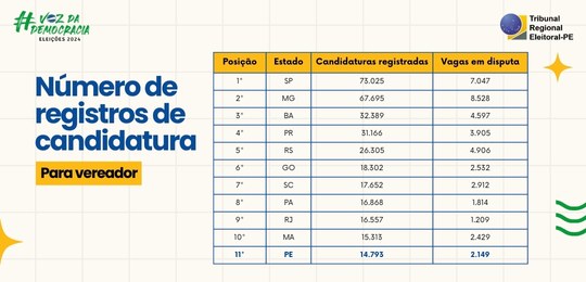 PE é o 11º no ranking nacional e 3º do NE em registros de candidaturas TABELA VEREADOR