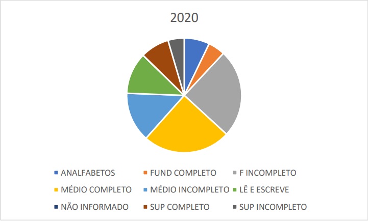 PE: pela 1ª vez, maior parcela do eleitorado tem ensino médio completo