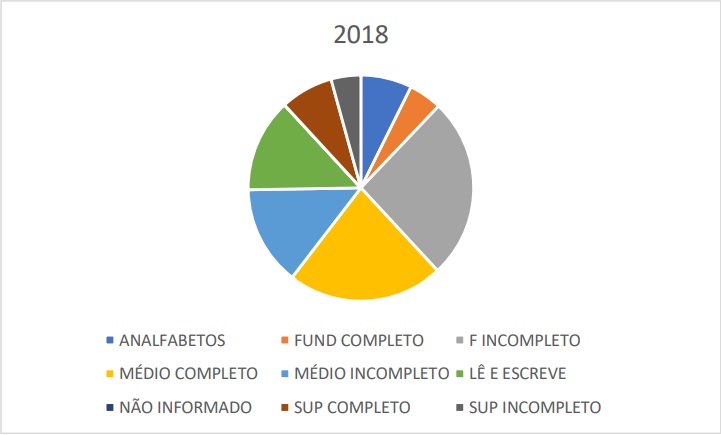 PE: pela 1ª vez, maior parcela do eleitorado tem ensino médio completo