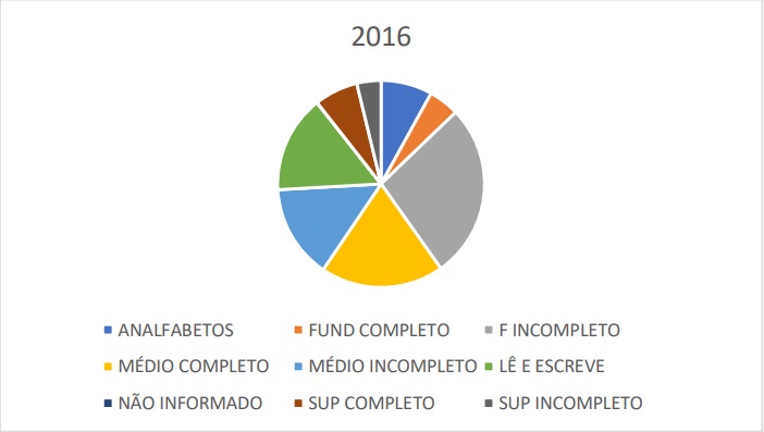 PE: pela 1ª vez, maior parcela do eleitorado tem ensino médio completo