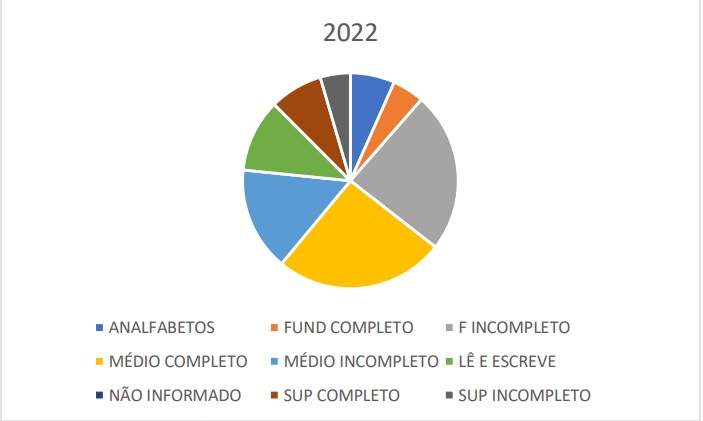 PE: pela 1ª vez, maior parcela do eleitorado tem ensino médio completo