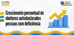 Pernambuco registra segundo maior crescimento percentual do país no número de eleitores autodecl...