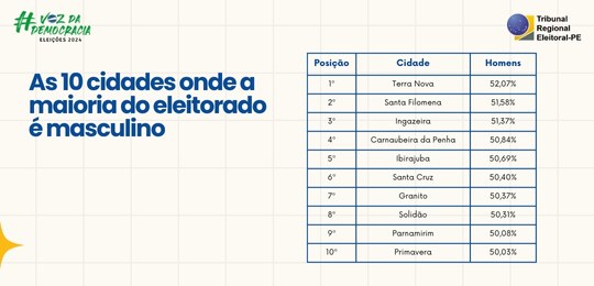 TRE-PE - As 10 cidades onde a maioria do eleitorado é masculino