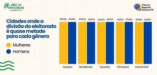 TRE-PE - Cidades onde a divisão do eleitorado é quase metade para cada gênero