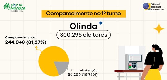 TRE-PE - Comparecimento do eleitorado no 1º turno das Eleições 2024 em Olinda