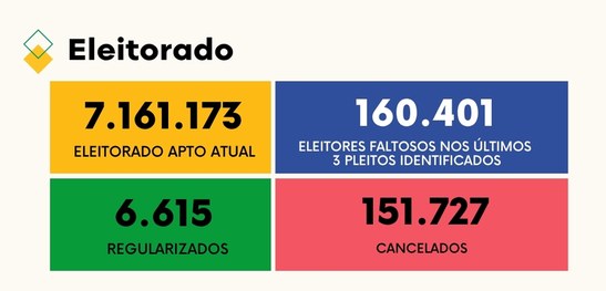 TRE-PE - Eleitores faltosos e títulos cancelados