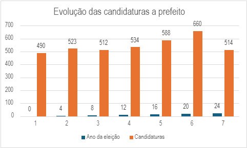 TRE-PE Evolução candidaturas a prefeito