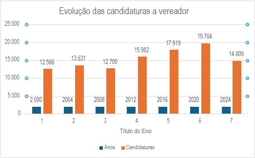 TRE-PE Evolução candidaturas a vereador