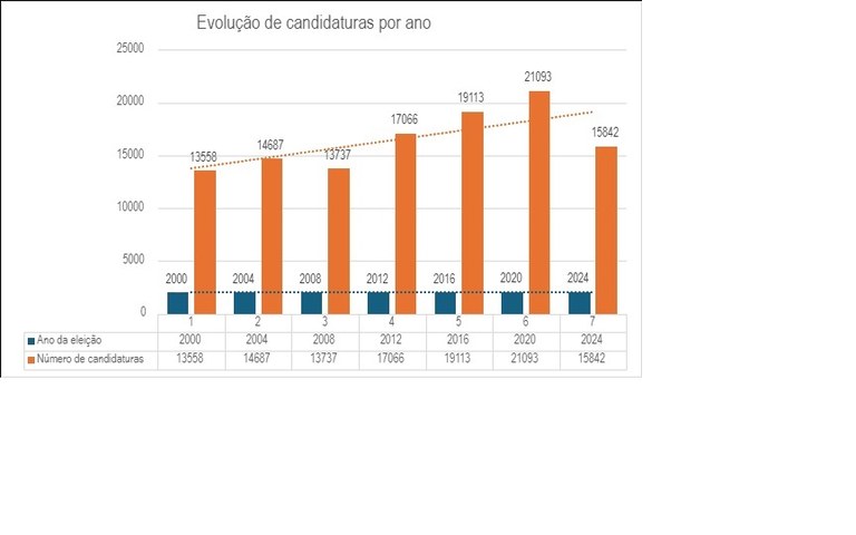 TRE-PE Evolução candidaturas por ano