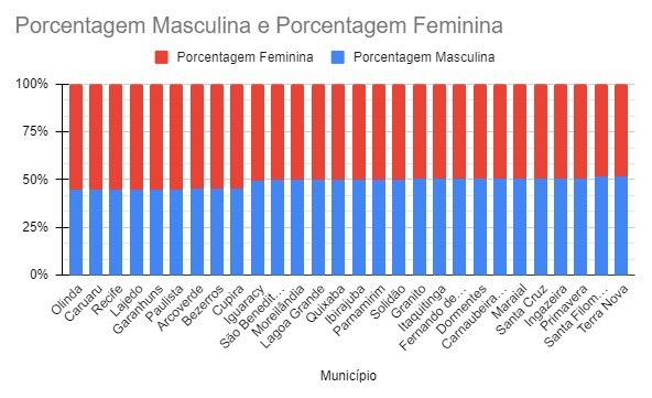 TRE-PE gráfico de eleitorado por gênero ajustado