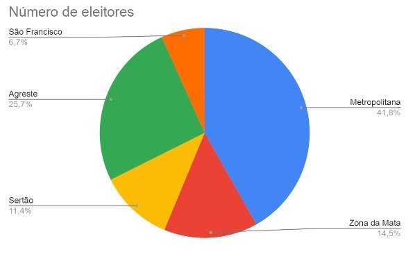 TRE-PE gráfico dos eleitores por região