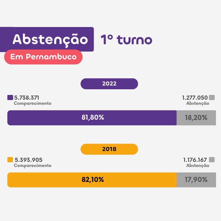 Gráfico com dados de abstenção do eleitorado pernambucano