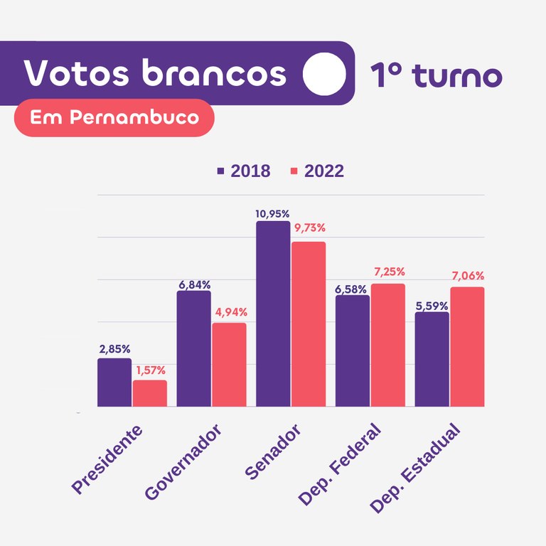Gráfico com dados de voto em branco do eleitorado pernambucano