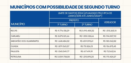 TRE-PE - Limite de gastos nos municípios com possibilidade de segundo turno nas Eleições 2024