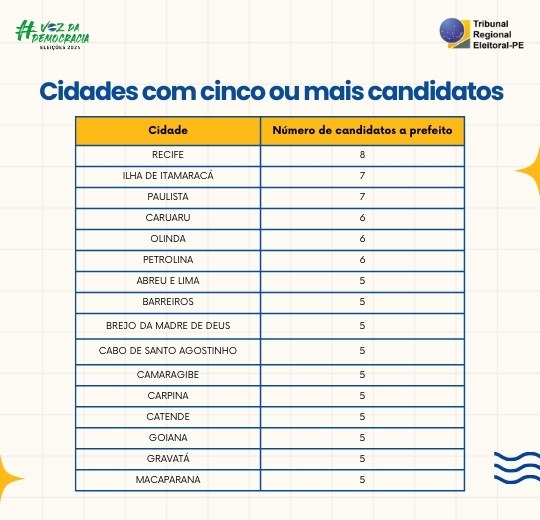 TRE-PE Listagem de candidatos a prefeito por município