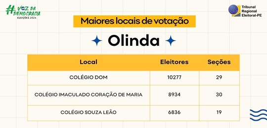 TRE-PE - Maiores locais de votação de Olinda no 2º turno das Eleições 2024