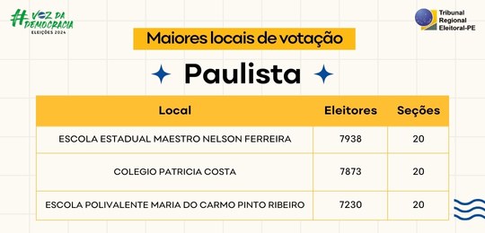 TRE-PE - Maiores locais de votação de Paulista no 2º turno das Eleições 2024