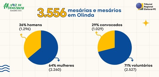 TRE-PE - Mesários em Olinda no 2º turno das Eleições 2024