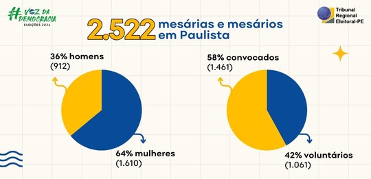 TRE-PE - Mesários em Paulista no 2º turno das Eleições 2024