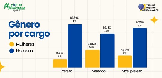 TRE-PE Perfil dos candidatos às Eleições 2024 - Gênero e Cargo