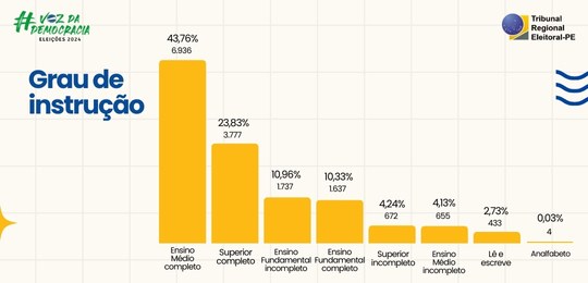 TRE-PE Perfil dos candidatos às Eleições 2024 - Grau de instrução