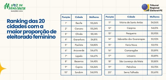 TRE-PE - Ranking das 20 cidades com a maior proporção de eleitorado feminino