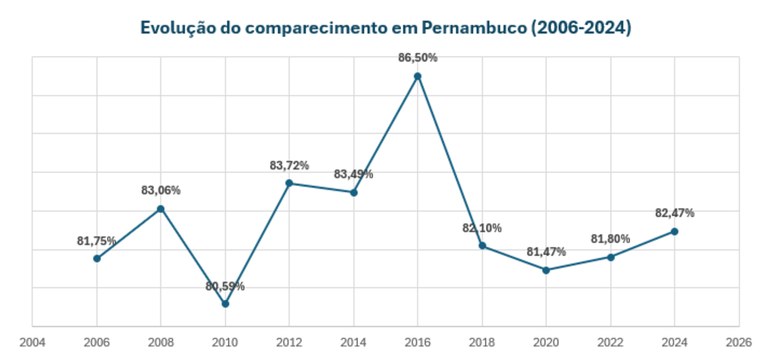 TRE-PE - Ranking de comparecimento