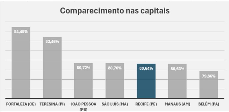 TRE-PE - Ranking de comparecimento
