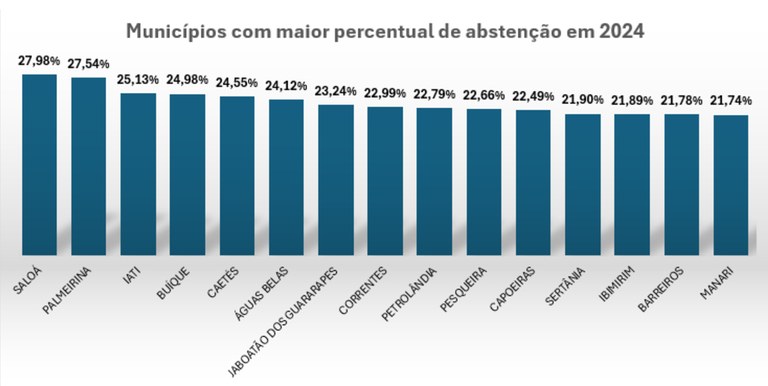 TRE-PE - Ranking de comparecimento