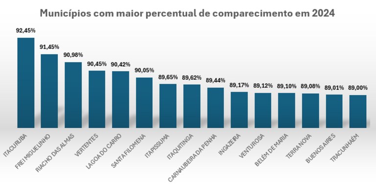 TRE-PE - Ranking de comparecimento