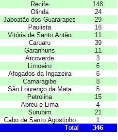 TRE-PE Programa Seu voto importa dados