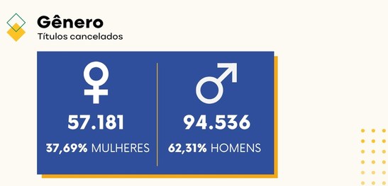 TRE-PE - Títulos cancelados por gênero