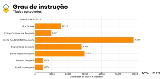 TRE-PE - Títulos cancelados por grau de instrução